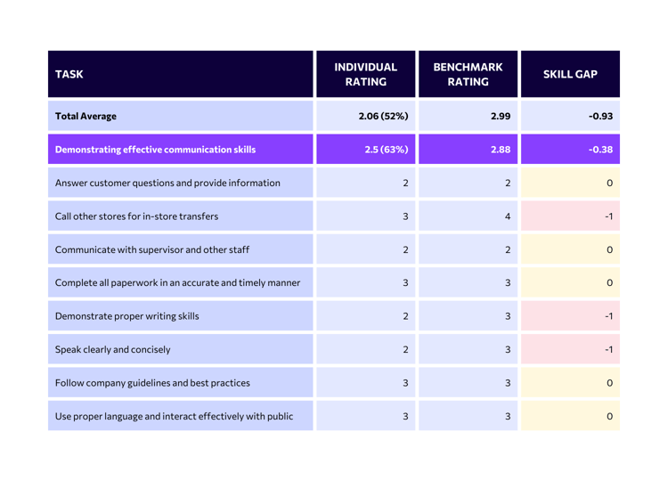 Skills Gap Analysis: What It Is, How It Works & How To Conduct | eduMe